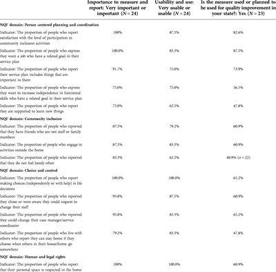 Quality monitoring of intellectual and developmental disabilities systems in the US: Assessing the utility and applicability of selected National Core Indicators to national and state priorities